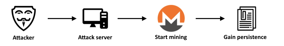 Watchbog attack process